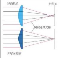 非球面鏡片