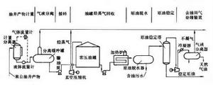 油氣收集