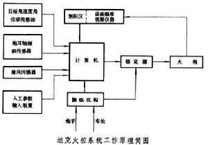 坦克武器系統