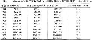 財政分稅制