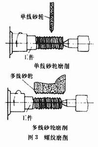 螺紋加工