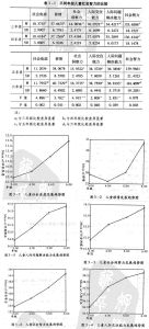 兒童智力發展研究數據曲線圖