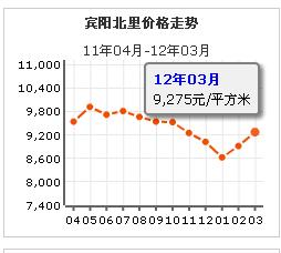 賓陽北里