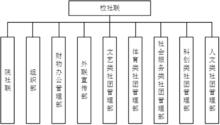 學生社團聯合會組織機構圖