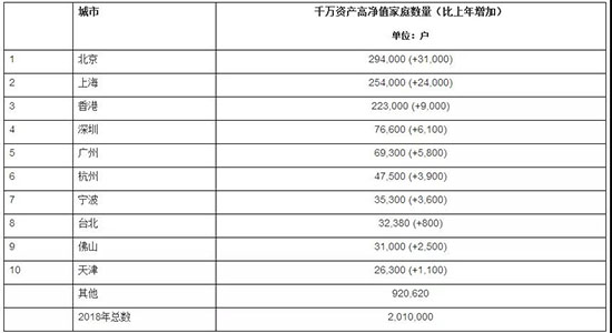 千萬資產高淨值家庭分布