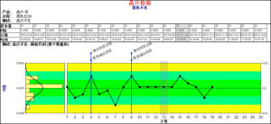 SPC控制圖——P圖