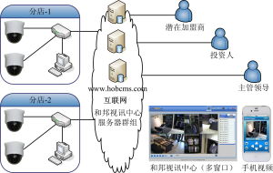 網路視頻監控平台