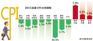 富豪物價指數