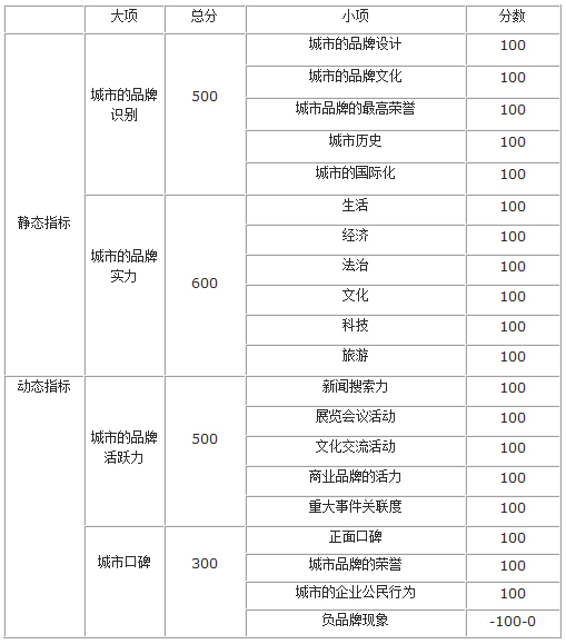 千家城市品牌指數模型 Qianjia City Brand Index Model