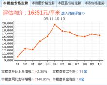 珠江拉維小鎮價格走勢圖