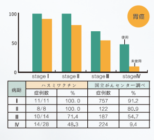 胃癌臨床數據對比