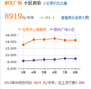 小區房價走勢