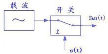 圖1：移幅鍵控原理圖