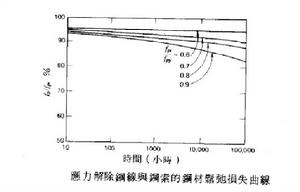 鋼材鬆弛