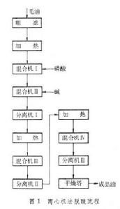 油料加工