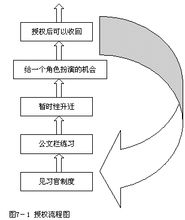 向接班人授權流程圖