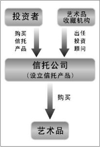 藝術品信託的結構圖