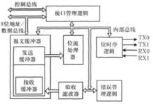 圖2 SJA1000內部結構圖