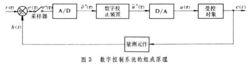 採樣控制理論