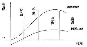 企業生命周期理論