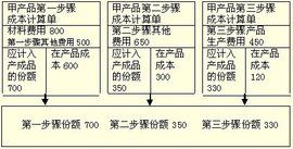 平行結轉分步法