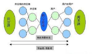 供應鏈產能管理