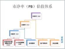 市淨率估值體系