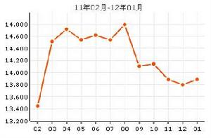 深藍公寓房價曲線圖