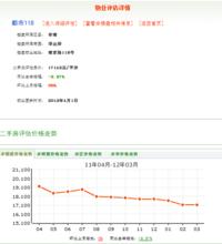 都市118樓盤價格走勢