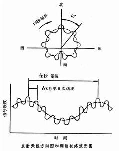 塔康導航系統