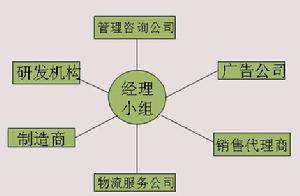 網路型組織結構