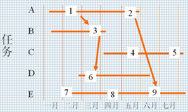 帶有分項目和分項目網路的甘特圖