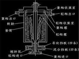 離心萃取器