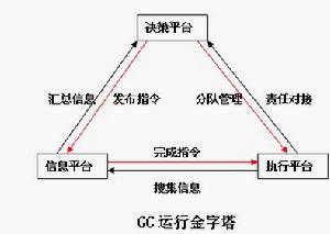 GC行銷理論