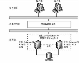 故障轉移群集