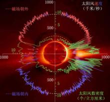 太陽極軌衛星觀測到的低速流和高速流太陽風