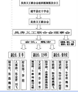 吳房義工