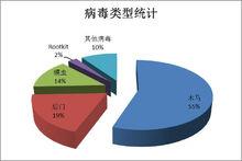 網路病毒