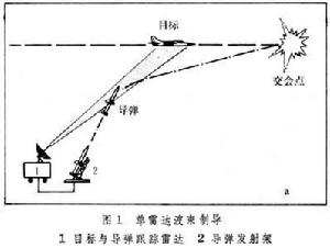 波束制導系統