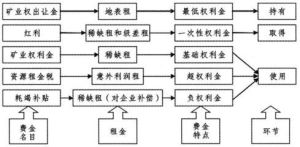 礦產資源有償使用制度