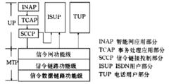 七號信令系統的功能結構