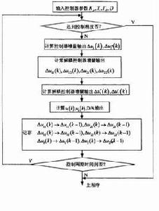 解耦算法