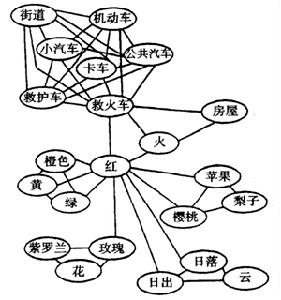 語義網路示例子