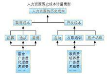 人力資源成本