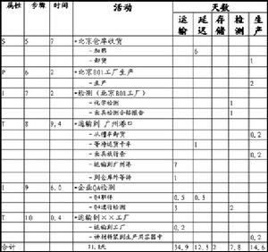 供應鏈最佳化