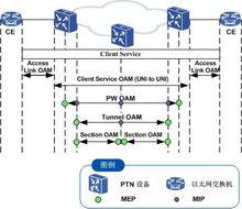 MPLS-TP OAM結構示意圖