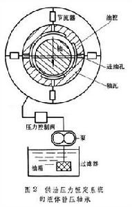 靜壓軸承的原理