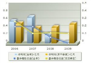 盈利趨勢