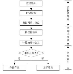 遙測數據處理系統