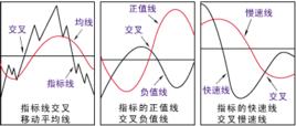 趨勢型指標